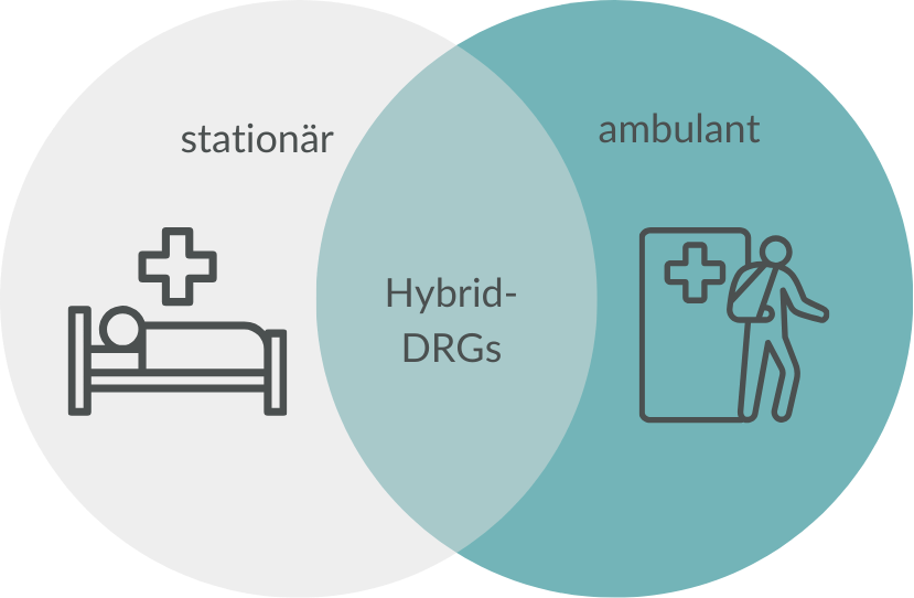 Hybrid-DRG – Ein Schritt Richtung Ambulantisierung